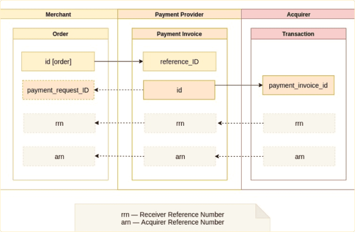 Ідентифікація платежу - API Документація - Cascad.com